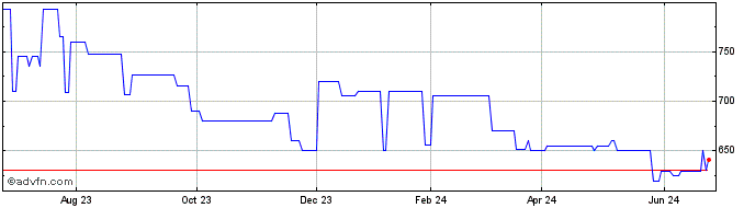 1 Year Central Bancompany (PK) Share Price Chart