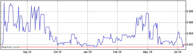 1 Year Target (PK) Share Price Chart