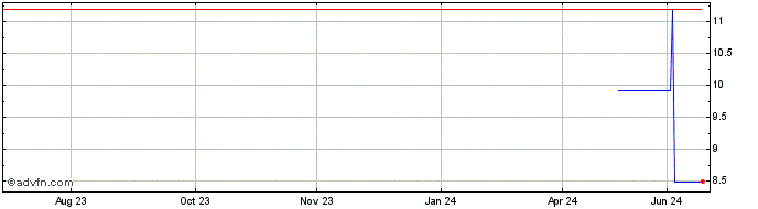 1 Year China Bluechemical (PK)  Price Chart