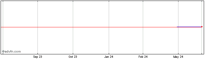 1 Year CSB Bancorp (GM) Share Price Chart
