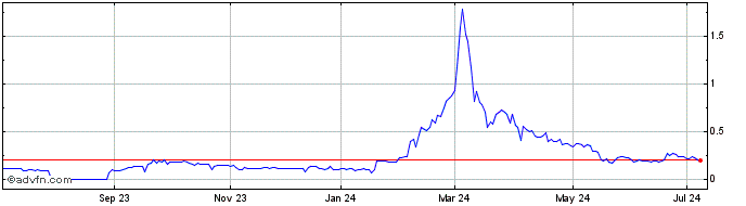 1 Year Conservative Broadcast M... (PK) Share Price Chart