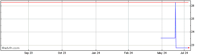 1 Year Central Bank (CE) Share Price Chart