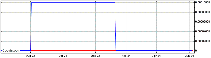 1 Year Commodore (CE) Share Price Chart