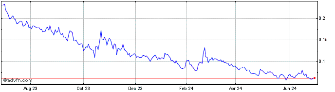 1 Year Gratomic (PK) Share Price Chart