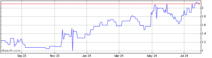 1 Year Colonial Coal (PK) Share Price Chart