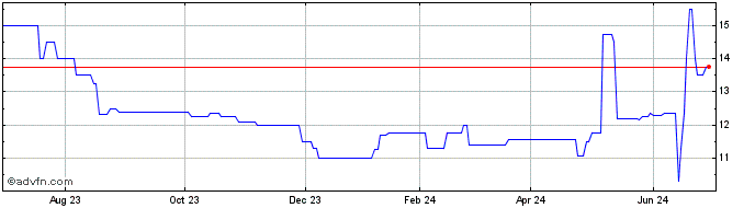 1 Year CCSB Financial (PK) Share Price Chart