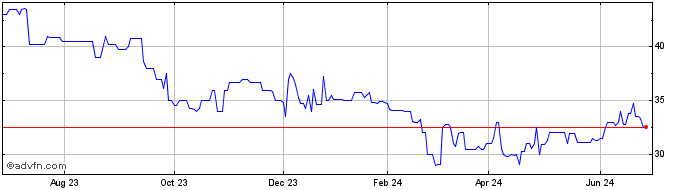 1 Year Muncy Columbia Financial (QX) Share Price Chart