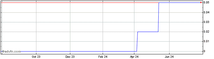 1 Year Cambridge Capital (CE) Share Price Chart