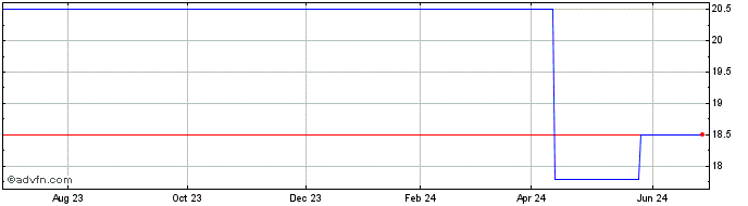 1 Year Concentric AB (PK) Share Price Chart