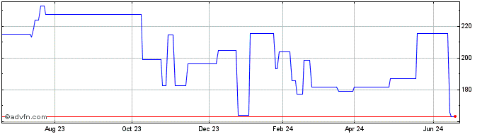1 Year Canadian Tire (PK) Share Price Chart
