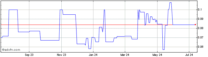 1 Year Cloud DX (PK) Share Price Chart