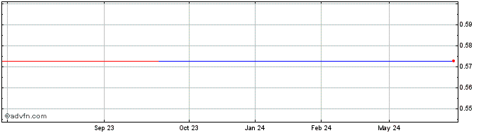 1 Year Neotech Metals (QB) Share Price Chart