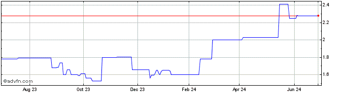 1 Year Ceres Global (PK) Share Price Chart
