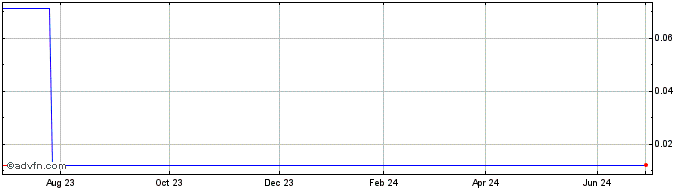 1 Year Chesser Resources (CE) Share Price Chart