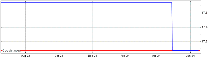 1 Year XBT Provider AB Open End... (GM) Share Price Chart