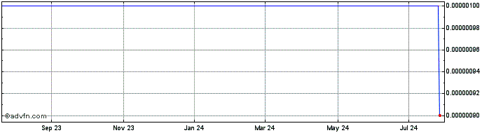 1 Year Circle Entertainment (CE) Share Price Chart