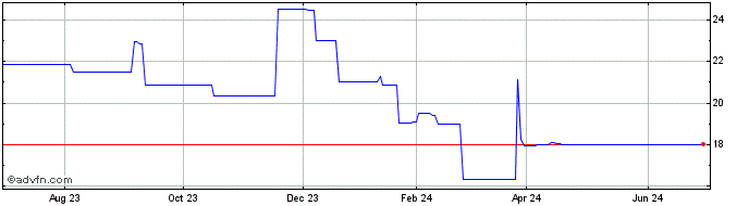 1 Year Cez AS (PK) Share Price Chart