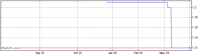 1 Year Cafe De Coral (PK) Share Price Chart