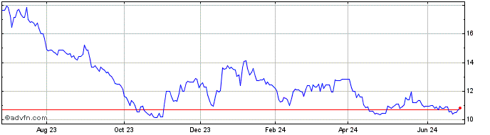 1 Year Canfor (PK) Share Price Chart