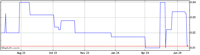 1 Year Xali Gold (PK) Share Price Chart