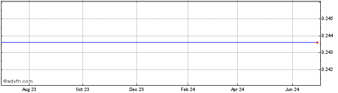 1 Year CGN New Energy Holdings ... (PK) Share Price Chart