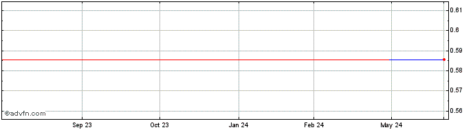 1 Year Chaarat Gold (PK) Share Price Chart
