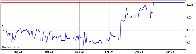 1 Year Contact Gold Corporation... (QB) Share Price Chart