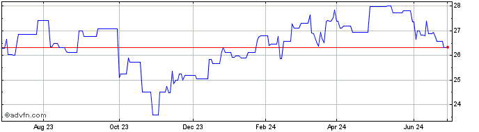 1 Year Canadian General Investm... (PK) Share Price Chart