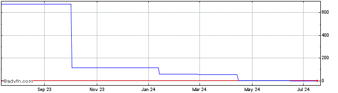 1 Year Casino Guichard Perrachon (CE) Share Price Chart