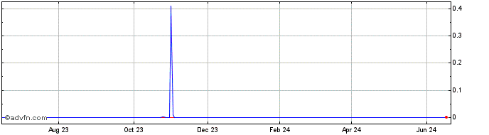 1 Year Chalice Brands (CE) Share Price Chart