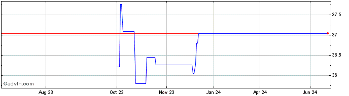 1 Year Chiba Bank (PK)  Price Chart