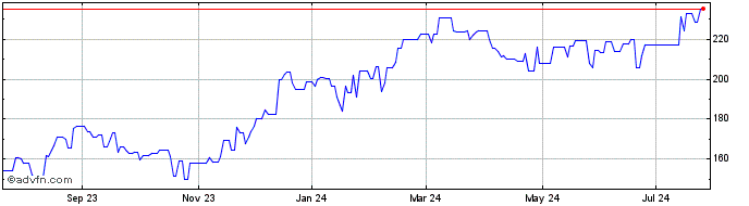 1 Year Cochlear (PK) Share Price Chart