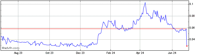 1 Year Chakana Copper (QB) Share Price Chart