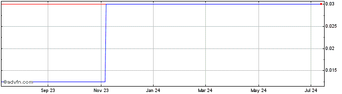 1 Year Chimeric Therapeautics (PK) Share Price Chart