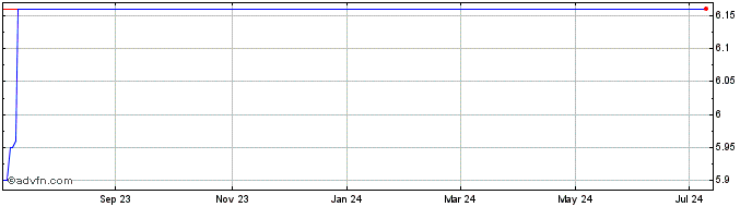 1 Year Charah Solutions (PK) Share Price Chart