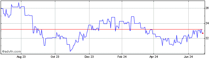 1 Year Chorus (PK)  Price Chart
