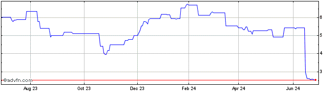 1 Year Chesswood (PK) Share Price Chart
