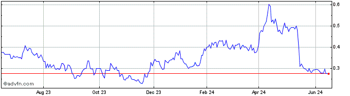 1 Year Troilus Gold (QX) Share Price Chart