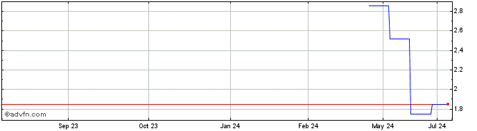 1 Year Chiyoda (PK) Share Price Chart