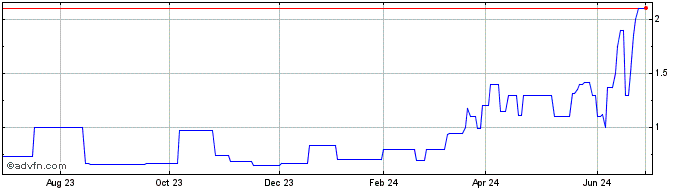 1 Year Tianci (PK) Share Price Chart