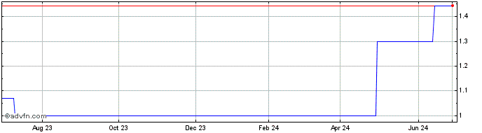 1 Year CIMB Group Holdings BHD (PK) Share Price Chart