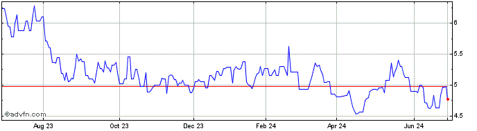 1 Year Ck Hutchison (PK) Share Price Chart