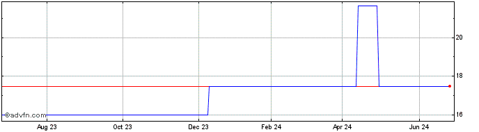 1 Year Chudenko (PK) Share Price Chart