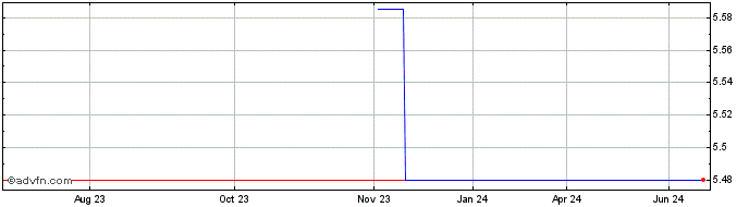 1 Year Vesuvius (PK) Share Price Chart