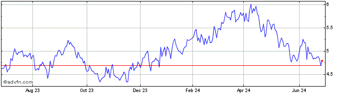 1 Year Calbee (PK)  Price Chart