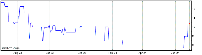 1 Year Coles (PK) Share Price Chart