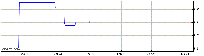 1 Year Cordlife (PK) Share Price Chart