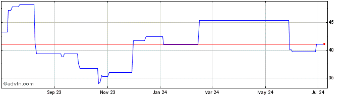 1 Year Calian (PK) Share Price Chart