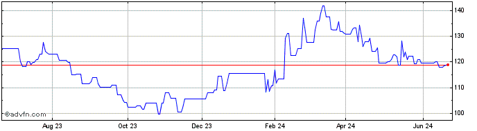 1 Year Coloplast AS (PK) Share Price Chart