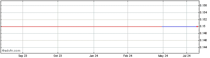 1 Year Clover (PK) Share Price Chart